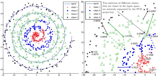 Figure 3: Example of the generated z i values on the synthetic dataset with a non-linear class order structure