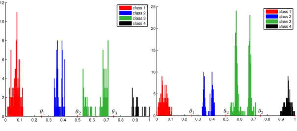 Figure 4: Histograms of the PCD projection of the synthetic datasets.