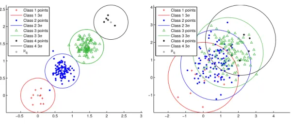 Figure 7: Synthetic Gaussian dataset example for two dimensions.