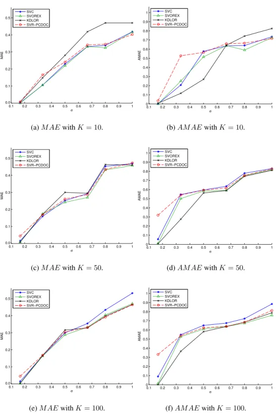Figure 8: M AE and AM AE performance for synthetic Gaussian dataset with distribu- distribu-tion x = N (µ, σ 2 I K×K ) and x ∈ X ⊆ R K , where I K×K is the identity matrix.