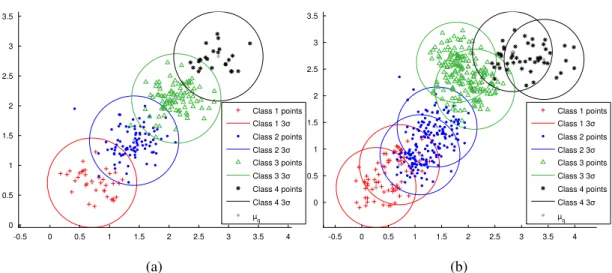 Figure 9: Illustration of the unimodal and bimodal cases of the synthetic Gaussian dataset example for K = 2 and σ 2 = 0.25.