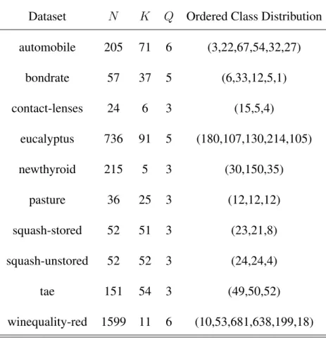 Table 1: Datasets used for the experiments (N is the number of patterns, K is the number of attributes and Q is the number of classes).