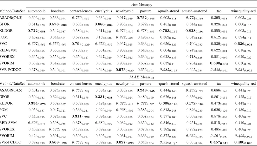 Table 2: Comparison of the proposed method to other ordinal classification methods and SVC