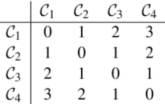 Figure 2.6: Example of a cost matrix that implements the MAE on a 4 class ordinal problem
