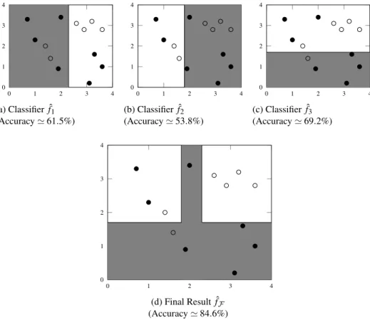Figure 2.7: Example of an ensemble of 3 binary classifiers