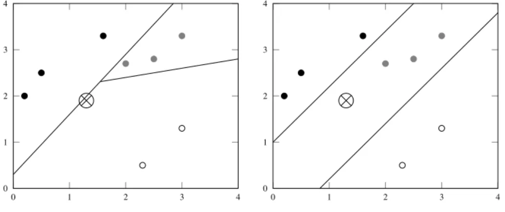 Figure 3.2: Comparison of a multiclass classifier vs. a multiclass classifier with parallelism con- con-straints