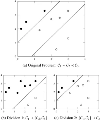 Figure 3.3: Example of a subdivision of a 3 class ordinal problem into 2 binary classification problems
