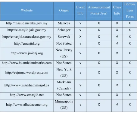 Table 2.1 List of e-masjid websites with services provided 