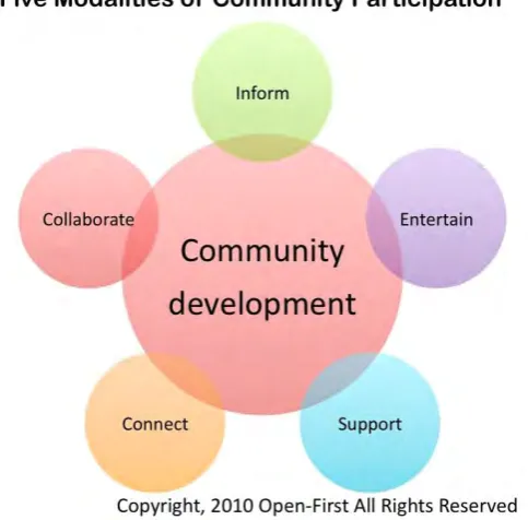 Figure 2.2 Example of Community Needs [6] 