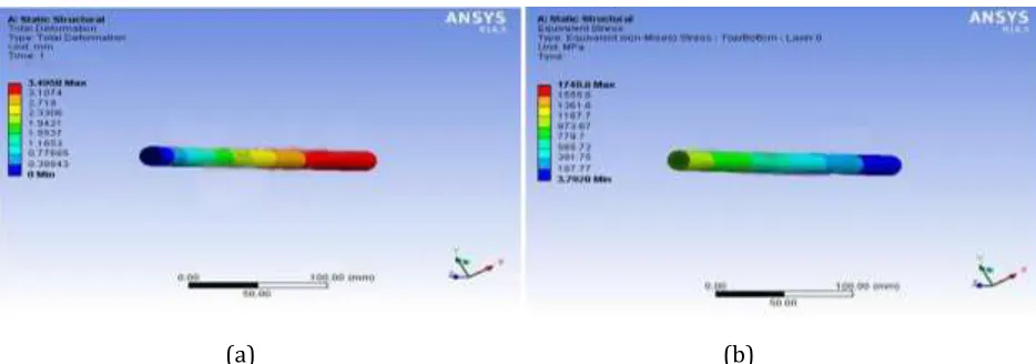 Fig 1 Forces acting on Shaft 