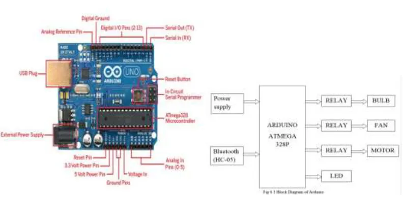 Fig 6 Arduino Microcontroller                Fig 7 Block diagram of working of Arduino                    