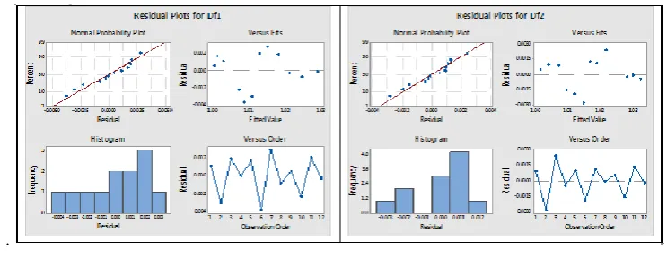 Figure 4.1 Residual plots of Fibre damage factor DF1 and DF2 