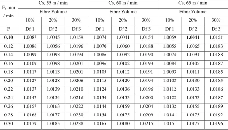 Table 5.2 Simulated values Damage Factors for the Speed 55, 60 and 65 m / min. 