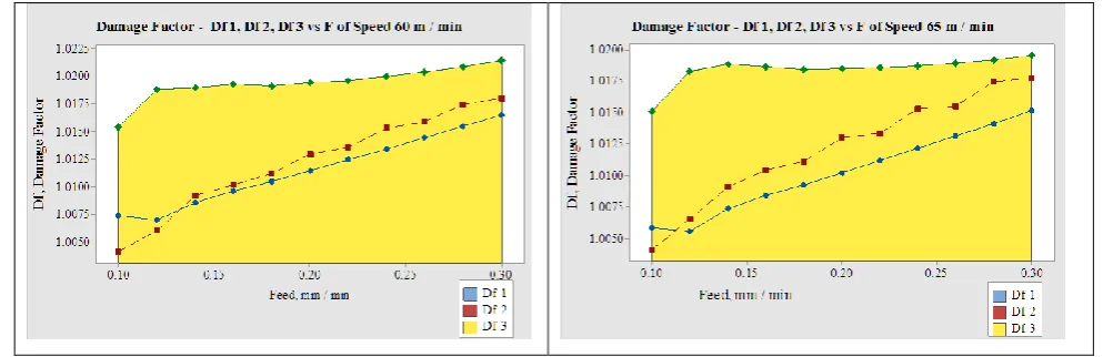 Figure 5.3 Damage factor for the cutting speed 40, 45 m / min 