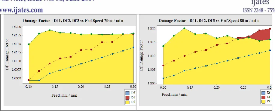 Figure 5.6 Damage factor for the cutting speed 70, 80 m / min 