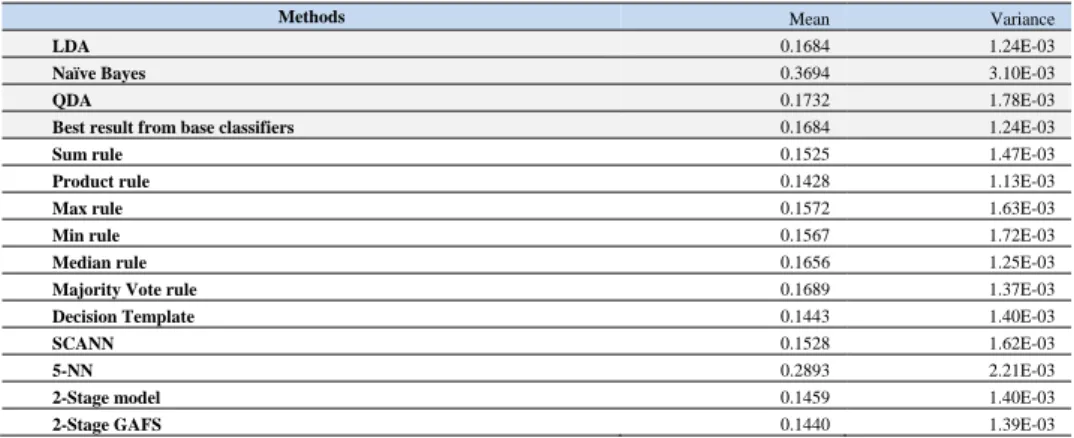 Table 8. Error rates and variances of base classifiers and 6 approaches on CLEF2009 