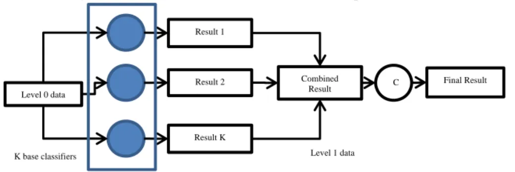 Fig. 1. Proposed 2-Stage model based on Stacking Algorithm 