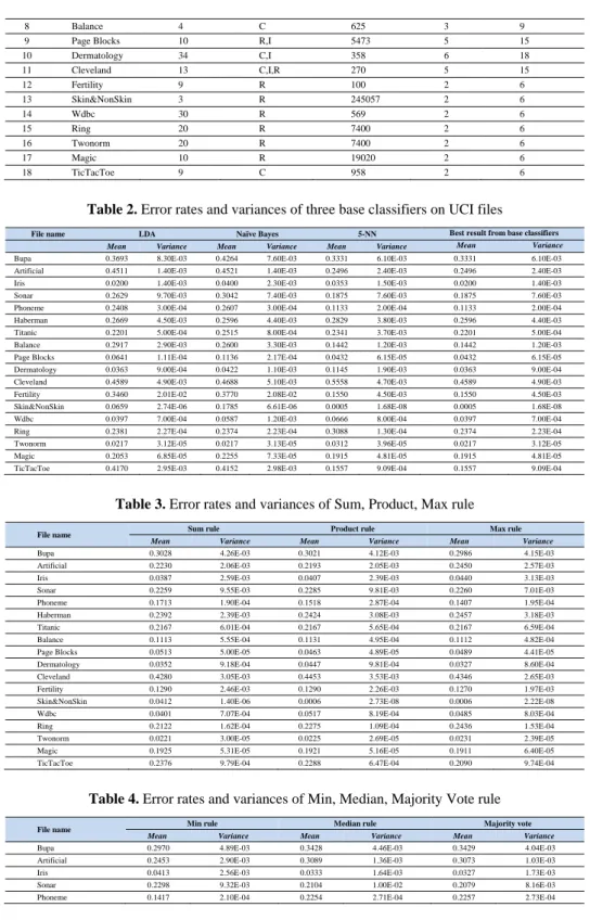 Table 2. Error rates and variances of three base classifiers on UCI files 