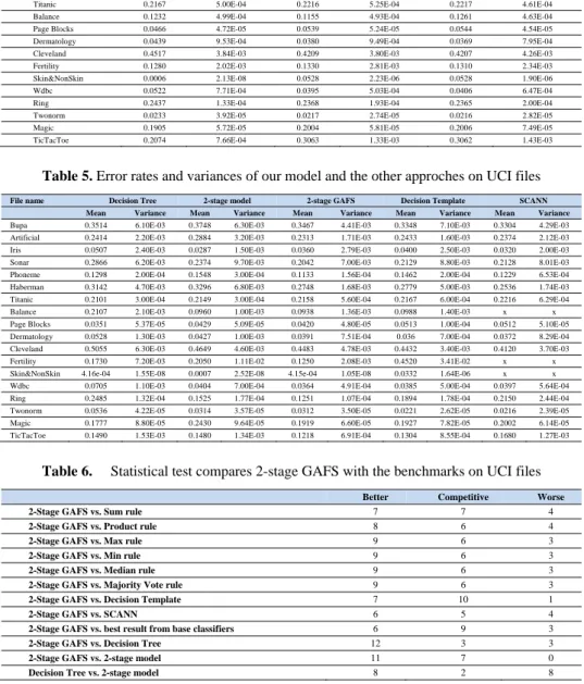 Table 5. Error rates and variances of our model and the other approches on UCI files 