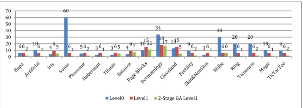 Fig. 2. Comparing dimensions of data on UCI files** change  name of 2 stage ga level 1