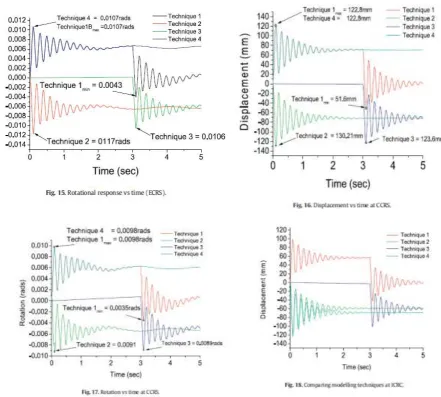 Fig. 14 and Fig. 15 present a comparison of the techniques based on the displacement and rotational responses of the building structure, respectively