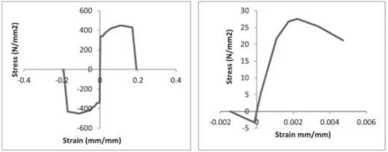 Fig. 2 depicts the stress versus strain material models for steel and concrete used for the purpose of this investigation (both tension and compression zones)