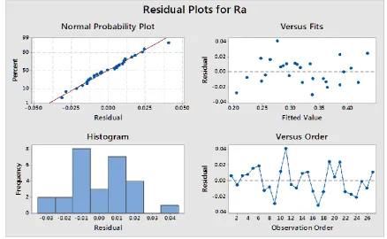 Table 4.1 Regression model 