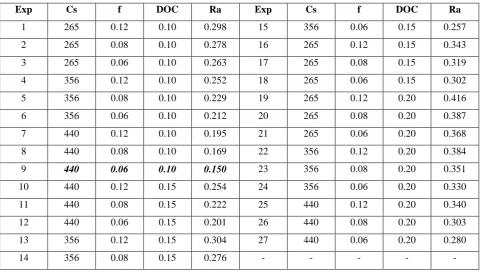 Table 4.2 Regression computed values of the surface roughness.  
