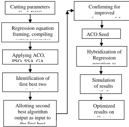 Figure 5.1 Block diagram of Hybridization of Regression in PSO Algorithm 