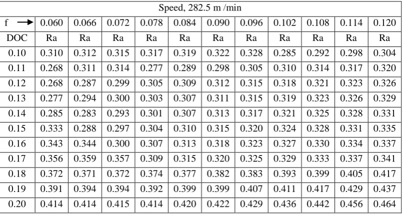 Table 5.3 Iterated values of Ra for S 282.5 m / min, F 0.60 – 0.120 mm / rev and DOC 0.10 – 0.20 mm 