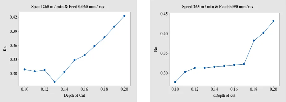 Fig. 5.3 Ra for the speed 265 m / min, feed 0.060, 0.090 mm / rev for all combination of depth of cut 
