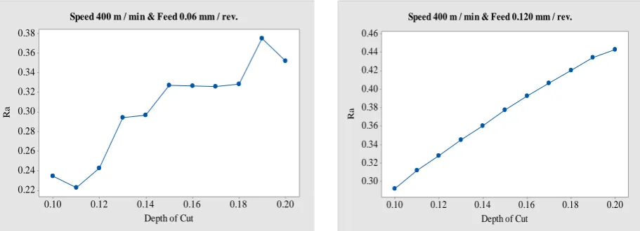 Fig. 5.5 Ra for the speed 400 m / min, feed 0.060, 0.120 mm / rev for all combination of depth of cut 