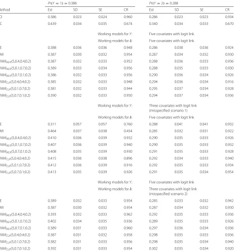 Table 1 Simulation results from probability estimation for Y, where Y is generated using a logit link function with five covariates, δ isgenerated using a logit link function with not extreme missingness probabilities (M1) based on five covariates, N = 400