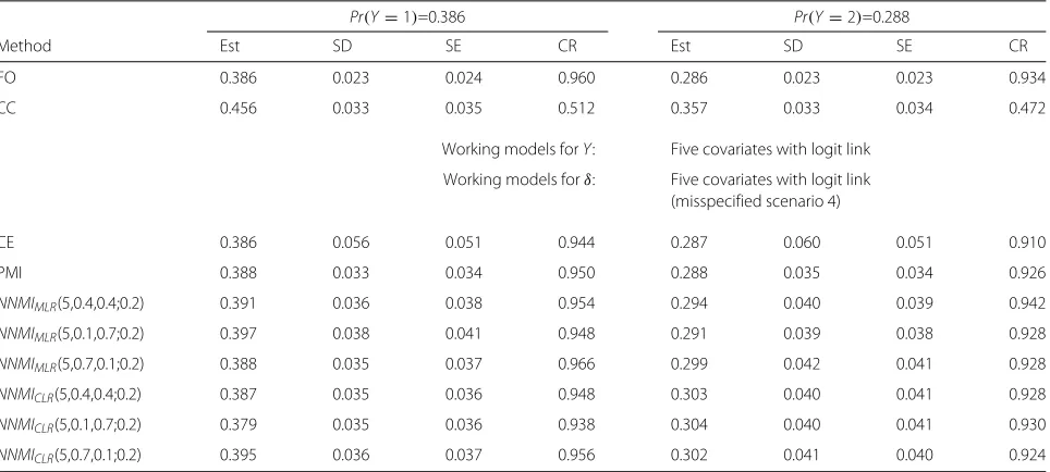 Table 3 Simulation results from probability estimation for Y, where Y is generated using a probit link function with five covariates, δ isgenerated using a logit link function with not extreme missingness probabilities (M1) based on five covariates, N = 400