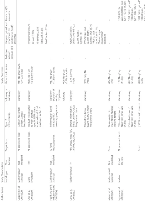 Table 1 Interventions targeting sodium consumption