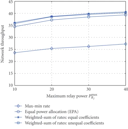 Figure 2: Worst user rate versus PmaxRj 