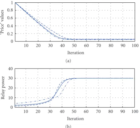 Figure 6: Evolution of “price” values and power allocated at eachrelay.