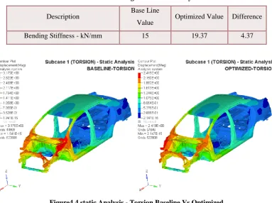 Table 4.1Bending Stiffness summary 