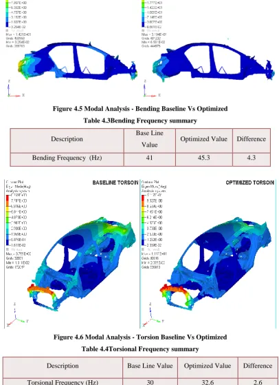 Figure 4.5 Modal Analysis - Bending Baseline Vs Optimized 