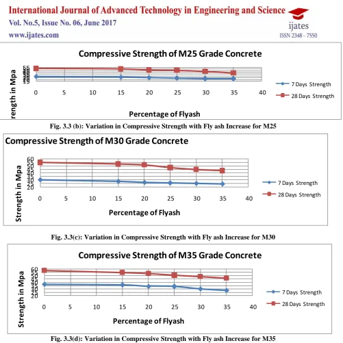Fig. 3.3(d): Variation in Compressive Strength with Fly ash Increase for M35 