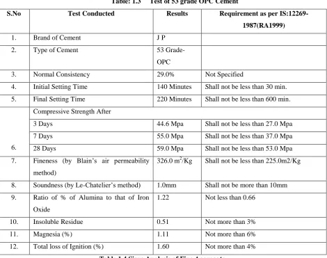 Table 1.4 Sieve Analysis of Fine Aggregate 