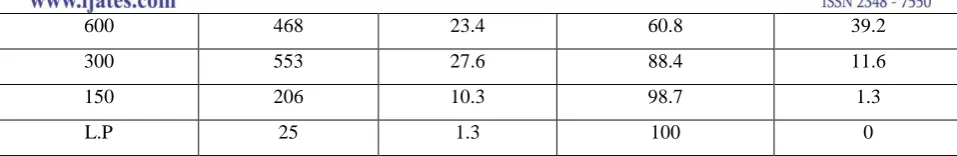 Table : 1.6   Sieve Analysis of Coarse Aggregate (12.5mm) 