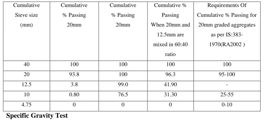 Table 1.7 Combined Sieve Analysis Of 20mm And 12.5mmCoarse Aggregate 