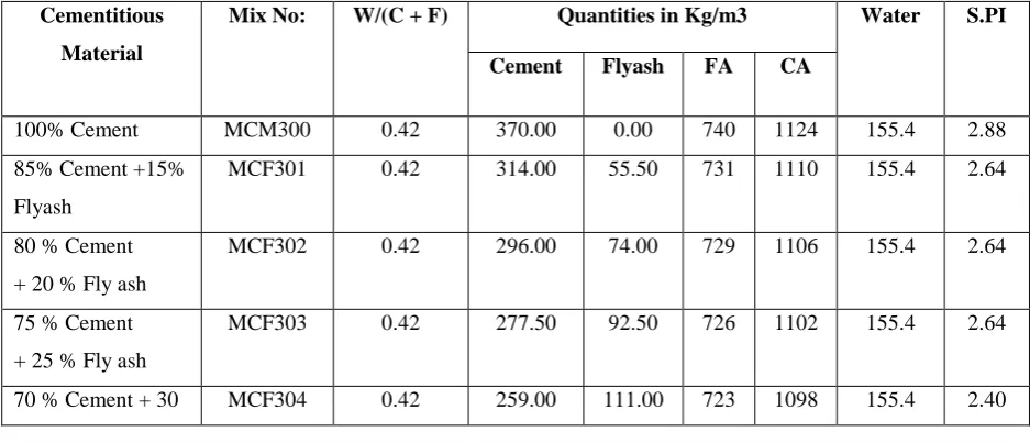 Table 2.2   Mixture Proportions for M20, M25 Grades of concrete 