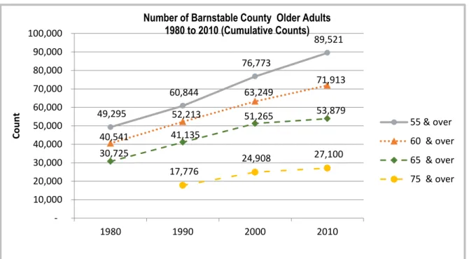Table 1.  Number of Barnstable County Older Adults, 1980 - 2010 7
