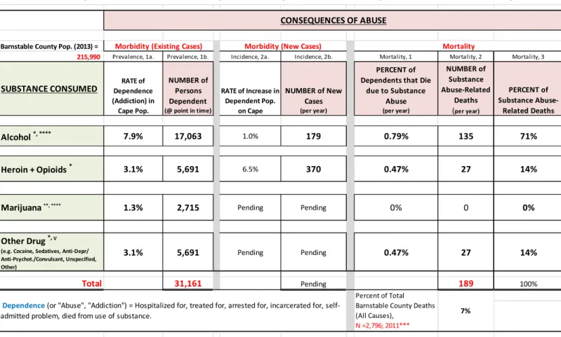 Table 3.  Summary of Estimated Annual Morbidity and Mortality Due to Substance Dependence  in Barnstable County, 2013