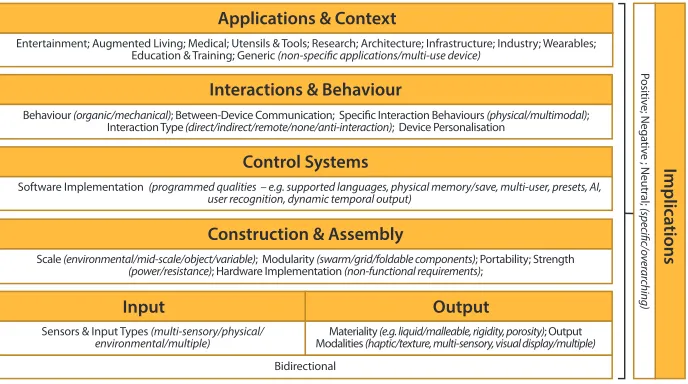 Fig. 4. The stacked model of implementation, based on the requirements generatedduring the study  see Section 5 for frequently occurring requirements.
