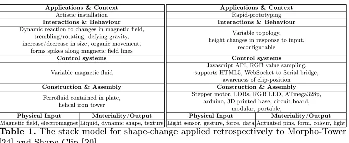 Table 1.Magnetic eld, electromagnet Liquid, dynamic shape, texture Light sensor, gesture, force, data Actuated pins, form, colour, light The stack model for shape-change applied retrospectively to Morpho-Tower[24] and Shape-Clip [20].