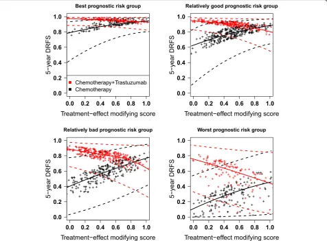 Fig. 4 5-year distant-recurrence free survival against the treatment-effect modifying score of the effect of trastuzumab in early breast cancer.Graphical representation of the model showed in Table 4