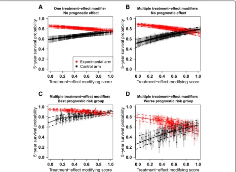 Fig. 2 Graphical illustration of the expected survival probability at a given timepoint against the treatment-effect modifying ore